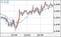 ユーロ/加ドルチャート（EUR/CAD）30分足