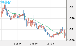ユーロ/加ドルチャート（EUR/CAD）30分足