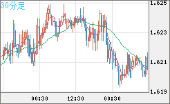 ユーロ/加ドルチャート（EUR/CAD）30分足