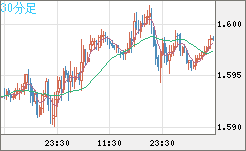 ユーロ/加ドルチャート（EUR/CAD）30分足