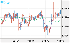 ユーロ/加ドルチャート（EUR/CAD）30分足