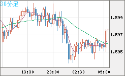ユーロ/加ドルチャート（EUR/CAD）30分足