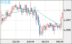 ユーロ/加ドルチャート（EUR/CAD）30分足