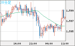 ユーロ/加ドルチャート（EUR/CAD）30分足