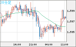 ユーロ/加ドルチャート（EUR/CAD）30分足