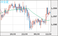 ユーロ/加ドルチャート（EUR/CAD）30分足