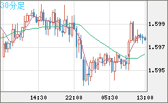 ユーロ/加ドルチャート（EUR/CAD）30分足