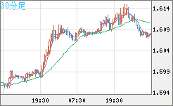 ユーロ/加ドルチャート（EUR/CAD）30分足