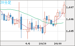 ユーロ/加ドルチャート（EUR/CAD）30分足