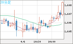 ユーロ/加ドルチャート（EUR/CAD）30分足