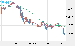ユーロ/加ドルチャート（EUR/CAD）30分足