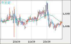 ユーロ/加ドルチャート（EUR/CAD）30分足
