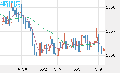 ユーロ/加ドルチャート（EUR/CAD）4時間足