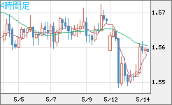 ユーロ/加ドルチャート（EUR/CAD）4時間足