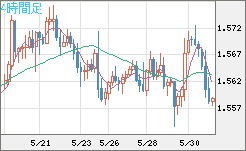 ユーロ/加ドルチャート（EUR/CAD）4時間足