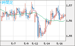 ユーロ/加ドルチャート（EUR/CAD）4時間足