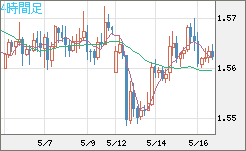 ユーロ/加ドルチャート（EUR/CAD）4時間足