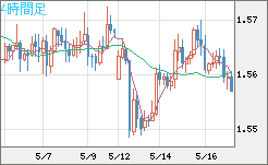 ユーロ/加ドルチャート（EUR/CAD）4時間足