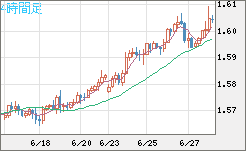 ユーロ/加ドルチャート（EUR/CAD）4時間足