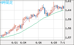ユーロ/加ドルチャート（EUR/CAD）4時間足
