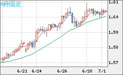 ユーロ/加ドルチャート（EUR/CAD）4時間足