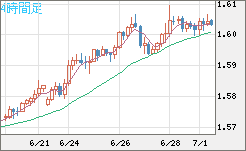 ユーロ/加ドルチャート（EUR/CAD）4時間足