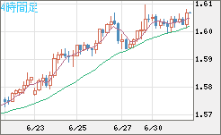 ユーロ/加ドルチャート（EUR/CAD）4時間足