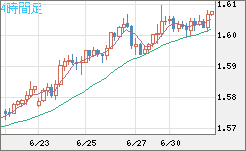 ユーロ/加ドルチャート（EUR/CAD）4時間足