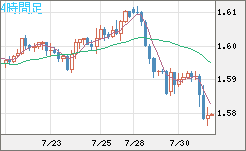 ユーロ/加ドルチャート（EUR/CAD）4時間足