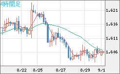 ユーロ/加ドルチャート（EUR/CAD）4時間足