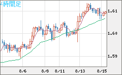 ユーロ/加ドルチャート（EUR/CAD）4時間足