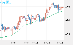 ユーロ/加ドルチャート（EUR/CAD）4時間足
