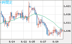 ユーロ/加ドルチャート（EUR/CAD）4時間足