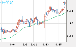 ユーロ/加ドルチャート（EUR/CAD）4時間足