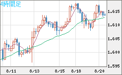 ユーロ/加ドルチャート（EUR/CAD）4時間足