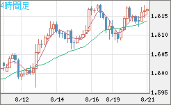 ユーロ/加ドルチャート（EUR/CAD）4時間足