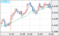 ユーロ/加ドルチャート（EUR/CAD）4時間足