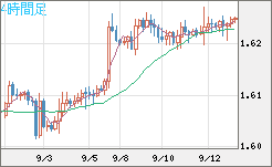 ユーロ/加ドルチャート（EUR/CAD）4時間足