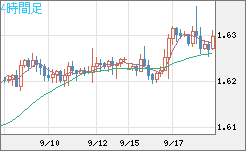 ユーロ/加ドルチャート（EUR/CAD）4時間足
