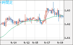 ユーロ/加ドルチャート（EUR/CAD）4時間足