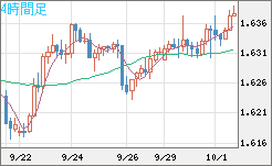 ユーロ/加ドルチャート（EUR/CAD）4時間足