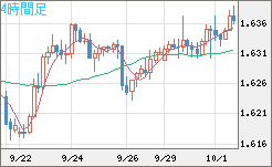 ユーロ/加ドルチャート（EUR/CAD）4時間足