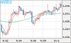 ユーロ/加ドルチャート（EUR/CAD）4時間足
