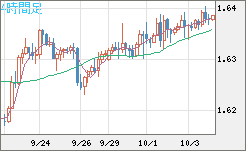 ユーロ/加ドルチャート（EUR/CAD）4時間足
