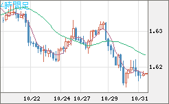 ユーロ/加ドルチャート(EUR/CAD)4時間足