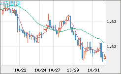 ユーロ/加ドルチャート（EUR/CAD）4時間足