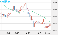 ユーロ/加ドルチャート（EUR/CAD）4時間足