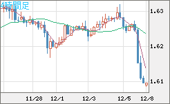 ユーロ/加ドルチャート（EUR/CAD）4時間足