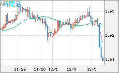 ユーロ/加ドルチャート（EUR/CAD）4時間足