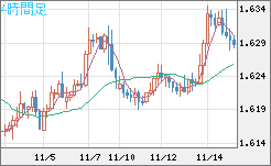 ユーロ/加ドルチャート（EUR/CAD）4時間足